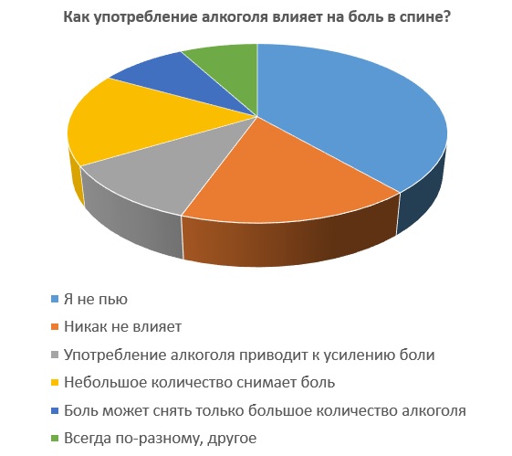 Как употребление алкоголя влияет на боль в спине.